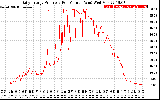 Solar PV/Inverter Performance Daily Energy Production Per Minute