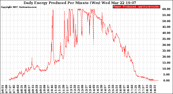 Solar PV/Inverter Performance Daily Energy Production Per Minute