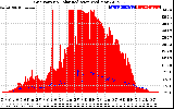 Solar PV/Inverter Performance Grid Power & Solar Radiation