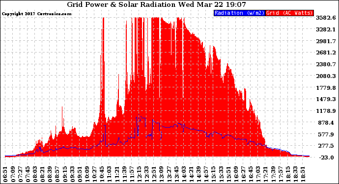 Solar PV/Inverter Performance Grid Power & Solar Radiation