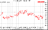 Solar PV/Inverter Performance Grid Voltage