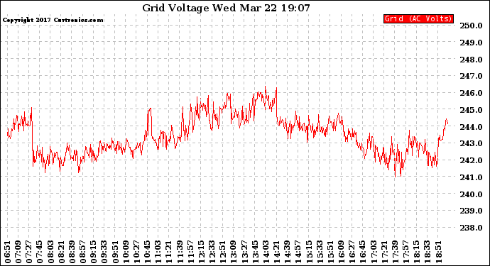 Solar PV/Inverter Performance Grid Voltage