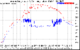 Solar PV/Inverter Performance Inverter Operating Temperature