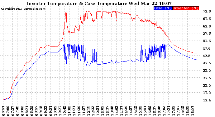 Solar PV/Inverter Performance Inverter Operating Temperature