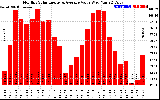 Solar PV/Inverter Performance Monthly Solar Energy Production Value