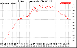 Solar PV/Inverter Performance Outdoor Temperature