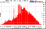 Solar PV/Inverter Performance Solar Radiation & Day Average per Minute