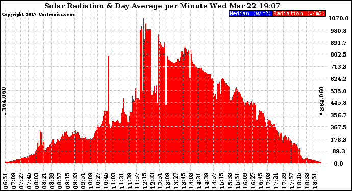 Solar PV/Inverter Performance Solar Radiation & Day Average per Minute