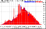 Solar PV/Inverter Performance Solar Radiation & Effective Solar Radiation per Minute