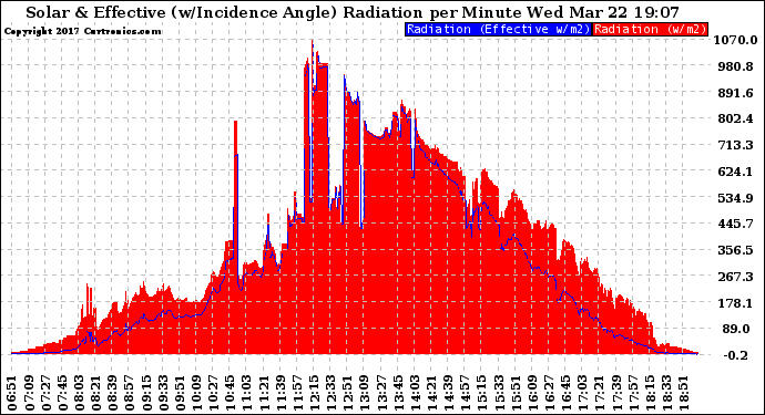 Solar PV/Inverter Performance Solar Radiation & Effective Solar Radiation per Minute