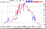 Solar PV/Inverter Performance Photovoltaic Panel Current Output