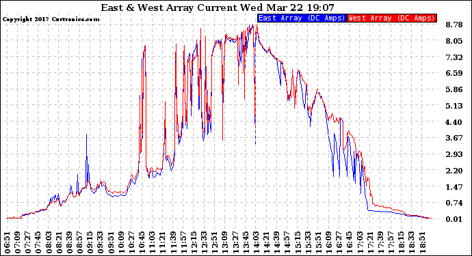 Solar PV/Inverter Performance Photovoltaic Panel Current Output