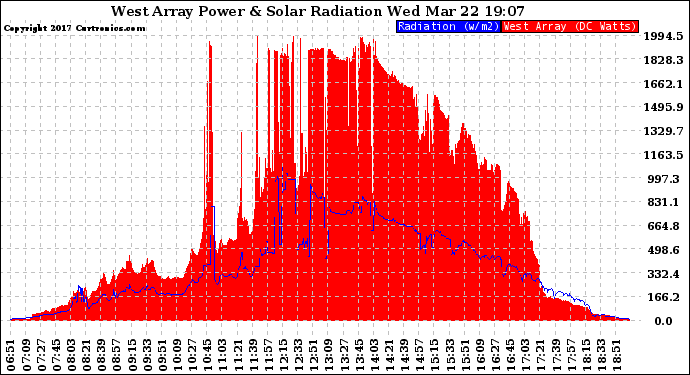 Solar PV/Inverter Performance West Array Power Output & Solar Radiation