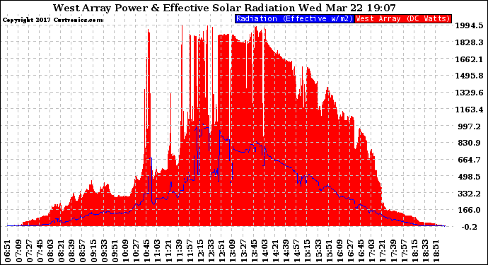 Solar PV/Inverter Performance West Array Power Output & Effective Solar Radiation