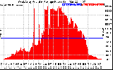 Solar PV/Inverter Performance West Array Actual & Average Power Output