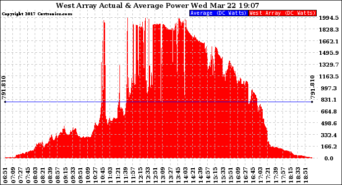 Solar PV/Inverter Performance West Array Actual & Average Power Output