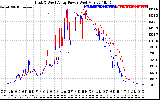 Solar PV/Inverter Performance Photovoltaic Panel Power Output