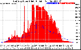 Solar PV/Inverter Performance East Array Power Output & Solar Radiation