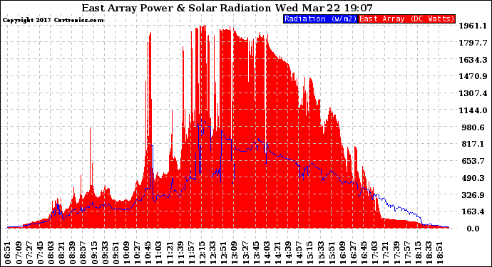 Solar PV/Inverter Performance East Array Power Output & Solar Radiation