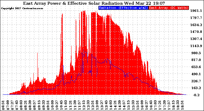 Solar PV/Inverter Performance East Array Power Output & Effective Solar Radiation