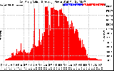 Solar PV/Inverter Performance East Array Actual & Average Power Output