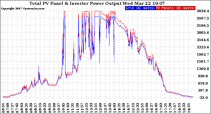 Solar PV/Inverter Performance PV Panel Power Output & Inverter Power Output