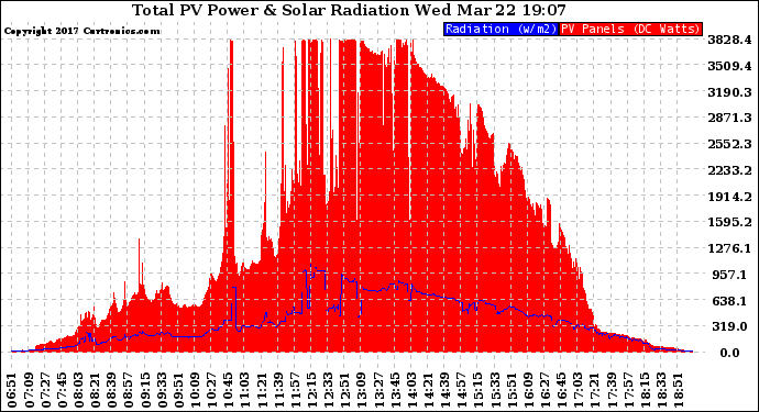 Solar PV/Inverter Performance Total PV Panel Power Output & Solar Radiation