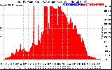 Solar PV/Inverter Performance Total PV Panel Power Output