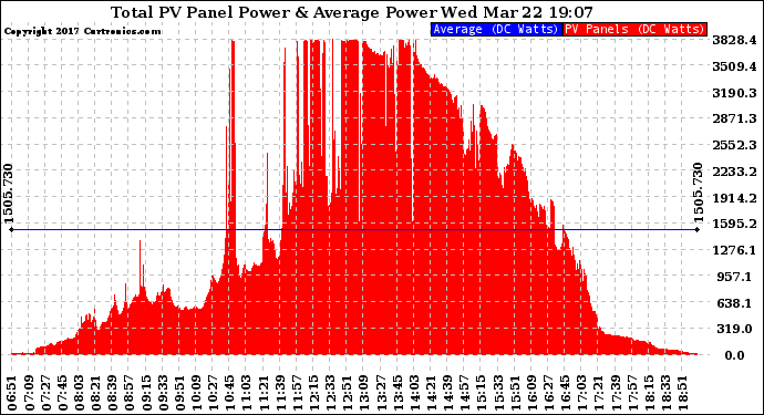 Solar PV/Inverter Performance Total PV Panel Power Output