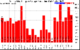 Solar PV/Inverter Performance Weekly Solar Energy Production