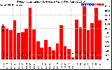 Solar PV/Inverter Performance Weekly Solar Energy Production Value