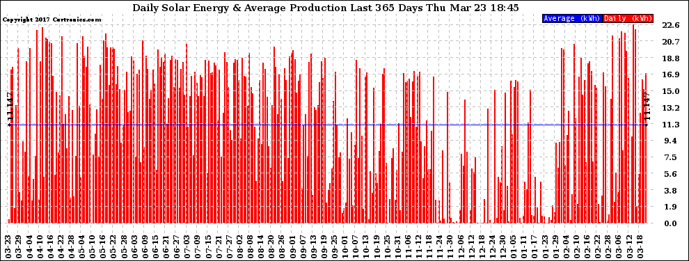 Solar PV/Inverter Performance Daily Solar Energy Production Last 365 Days