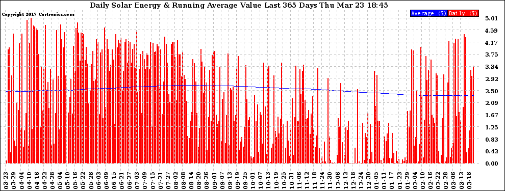 Solar PV/Inverter Performance Daily Solar Energy Production Value Running Average Last 365 Days