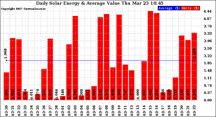 Solar PV/Inverter Performance Daily Solar Energy Production Value