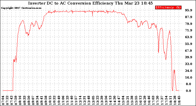 Solar PV/Inverter Performance Inverter DC to AC Conversion Efficiency