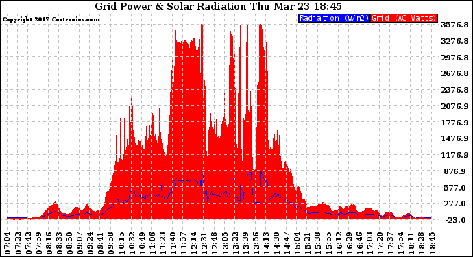 Solar PV/Inverter Performance Grid Power & Solar Radiation