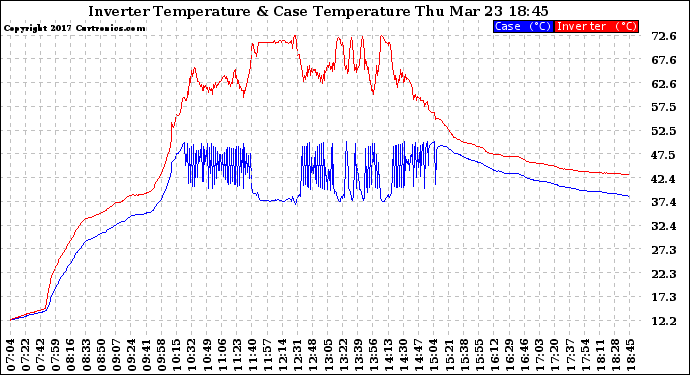 Solar PV/Inverter Performance Inverter Operating Temperature