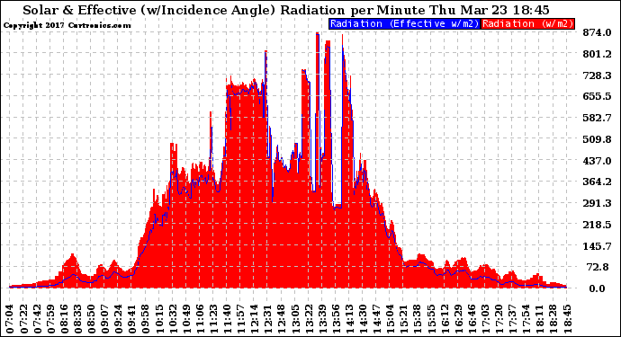 Solar PV/Inverter Performance Solar Radiation & Effective Solar Radiation per Minute