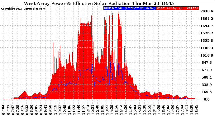 Solar PV/Inverter Performance West Array Power Output & Effective Solar Radiation