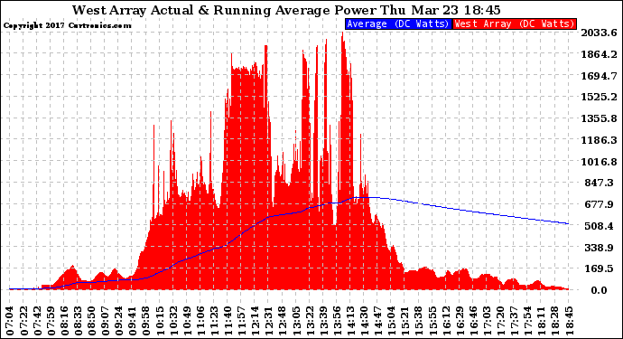 Solar PV/Inverter Performance West Array Actual & Running Average Power Output