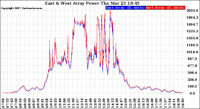 Solar PV/Inverter Performance Photovoltaic Panel Power Output