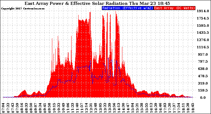 Solar PV/Inverter Performance East Array Power Output & Effective Solar Radiation