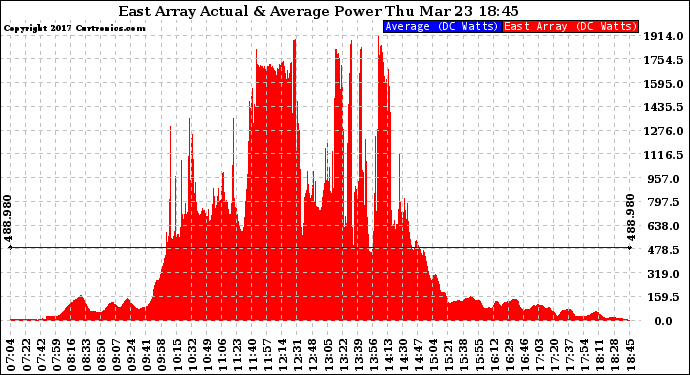 Solar PV/Inverter Performance East Array Actual & Average Power Output