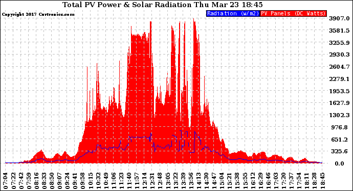 Solar PV/Inverter Performance Total PV Panel Power Output & Solar Radiation