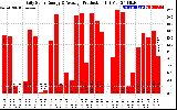 Solar PV/Inverter Performance Daily Solar Energy Production