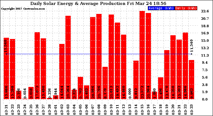 Solar PV/Inverter Performance Daily Solar Energy Production