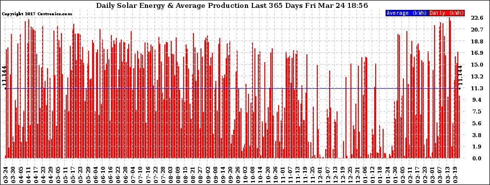 Solar PV/Inverter Performance Daily Solar Energy Production Last 365 Days