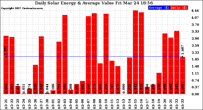 Solar PV/Inverter Performance Daily Solar Energy Production Value