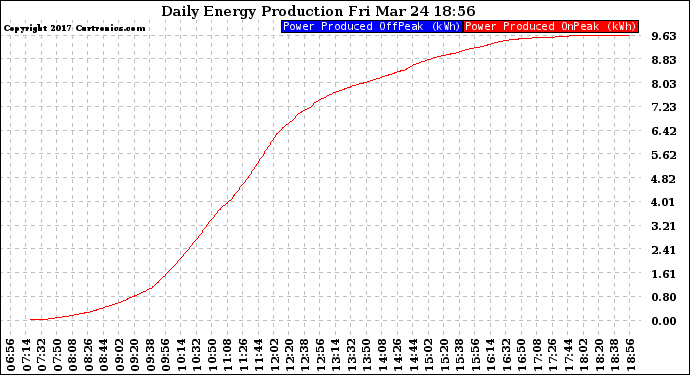 Solar PV/Inverter Performance Daily Energy Production