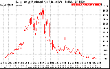 Solar PV/Inverter Performance Daily Energy Production Per Minute